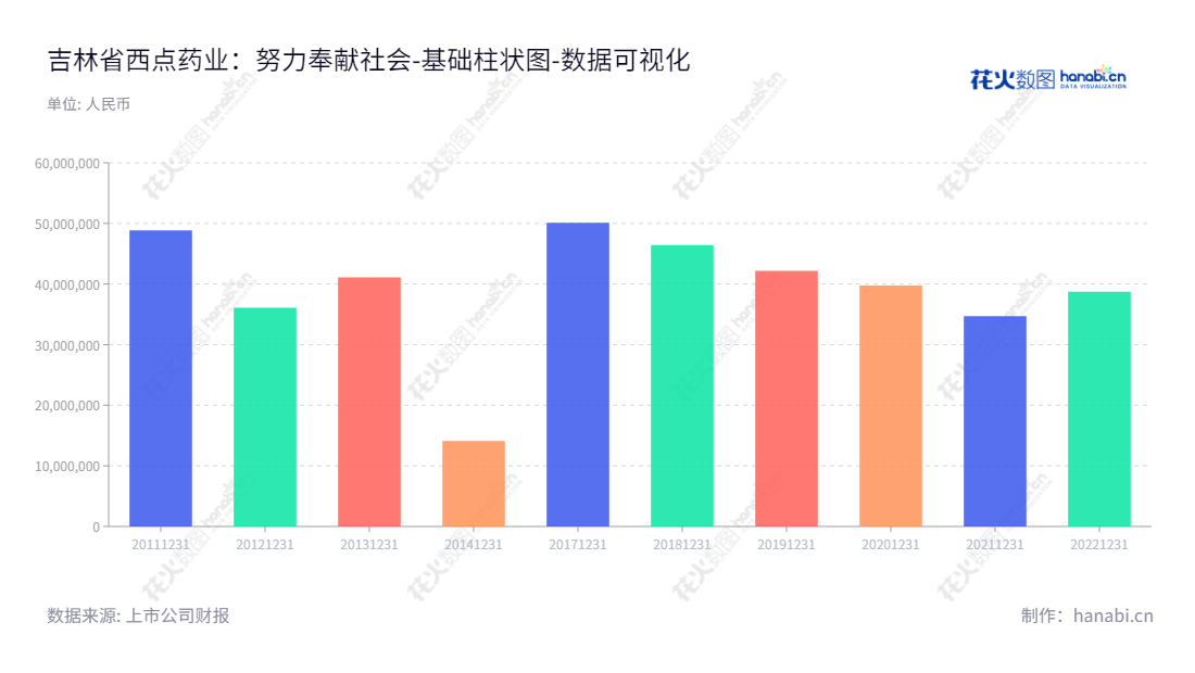 吉林省西点药业科技发展股份有限公司（Jilin Province Xidian Pharmaceutical Sci-Tech Development Co., Ltd.,301110）是一家主营化学药品原料药及制剂的研发，生产，销售的药业，有得天独厚的优势。,"301130","西点药业","Xidian Pharmaceutical","张俊","张俊","国证Ａ指","数据可视化","上市公司财报","数据分析","基础柱状图","花火数图","图表"