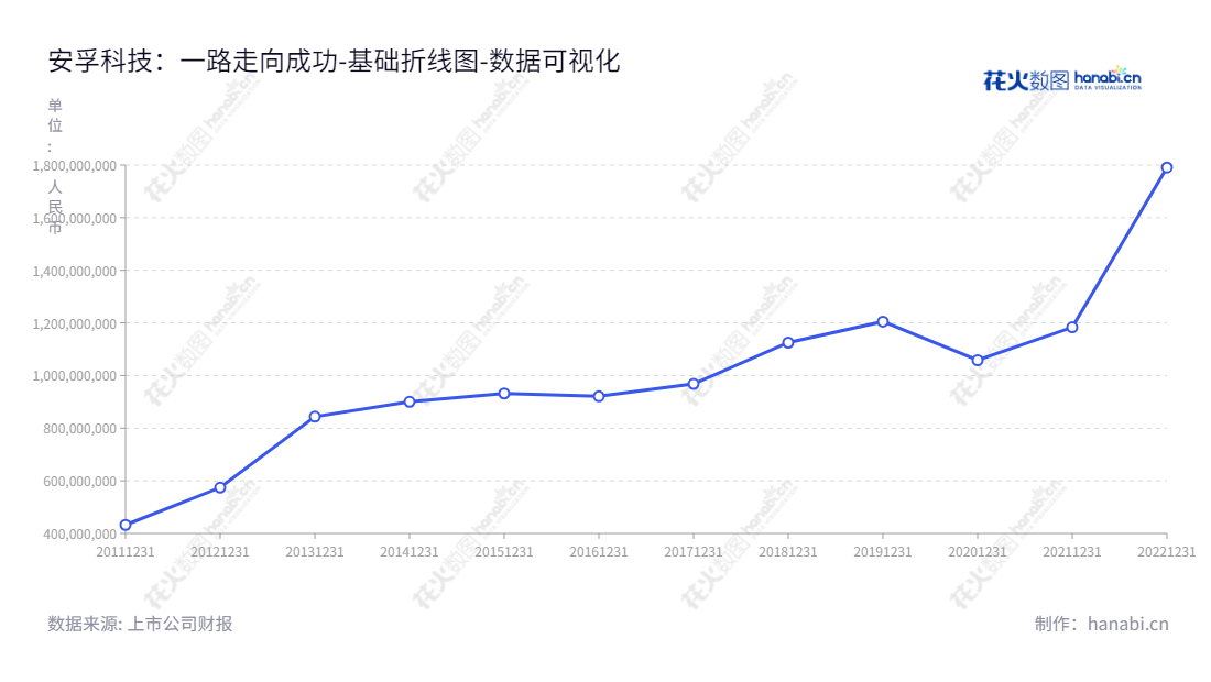 安孚科技是声誉卓著的安徽安孚电池科技股份有限公司（Anhui Anfu Battery Technology Co., Ltd.），主营业务为研发、生产和销售电池的技术型企业。,"603031","安孚科技","Anfu Technology","夏柱兵","林隆华","国证Ａ指","数据可视化","上市公司财报","数据分析","基础折线图","花火数图","图表"