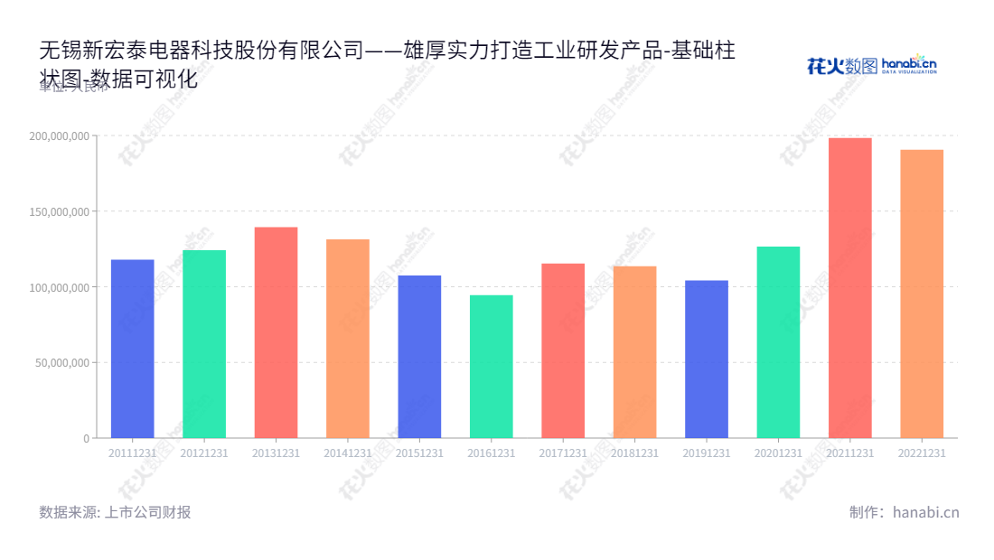 无锡新宏泰电器科技股份有限公司，一家生产断路器关键部件、低压断路器及刀熔开关的研发、生产与销售企业，董事长丁奎，总经理赵敏海。,"603016","新宏泰","New Hongtai","丁奎","赵敏海","国证Ａ指","数据可视化","上市公司财报","数据分析","基础柱状图","花火数图","图表"