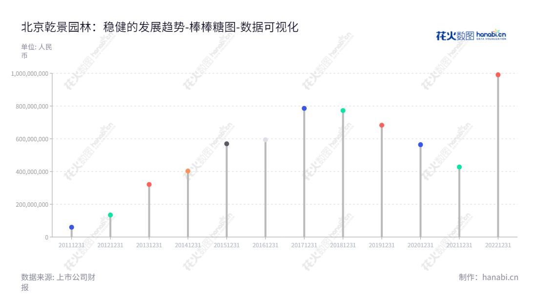  北京乾景园林股份有限公司（603778）是一家专注于园林工程施工、园林景观设计、苗木种植和园林绿化养护的公司，董事长为回全福，总经理为回全福。,"603778","乾景园林","Qianjing Landscape","回全福","回全福","国证Ａ指","数据可视化","上市公司财报","数据分析","棒棒糖图","花火数图","图表"
