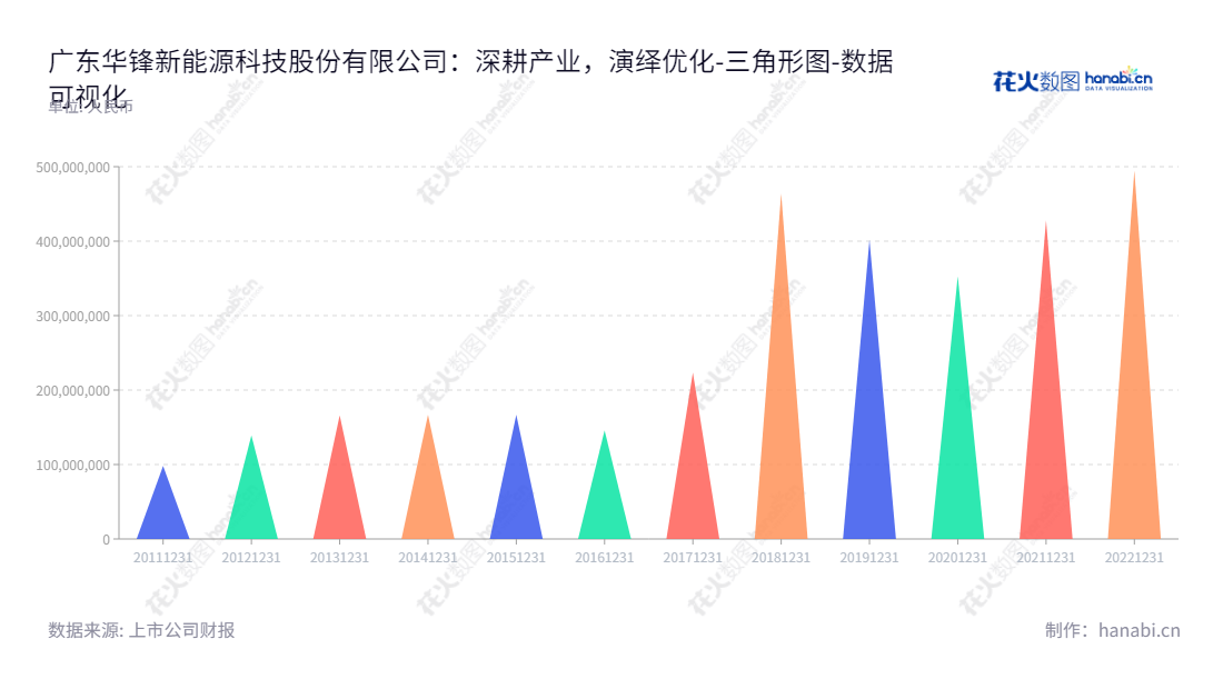 广东华锋新能源科技股份有限公司（002806）是一家位于广东省肇庆市的新能源公司，专注于各系列电极箔、功率转换集成控制器、整车控制器及高压配件的研发、生产及销售。,"002806","华锋股份","Hua Feng","谭帼英","林程","国证Ａ指","数据可视化","上市公司财报","数据分析","三角形图","花火数图","图表"