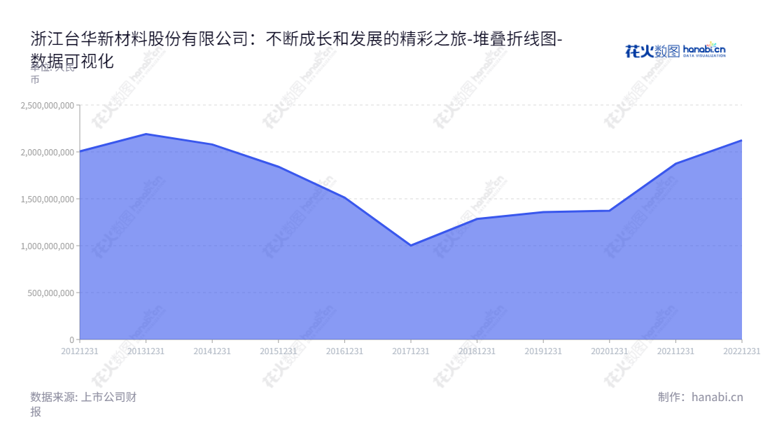 浙江台华新材料股份有限公司(603055),主要研发生产锦纶长丝、锦纶坯布及锦纶成品面料，董事长施清岛，总经理沈卫锋，拥有强大的负债能力，业务遍及浙江嘉兴市及全国。,"603055","台华新材","Taihua New Material","施清岛","沈卫锋","国证2000","国证Ａ指","数据可视化","上市公司财报","数据分析","堆叠折线图","花火数图","图表"