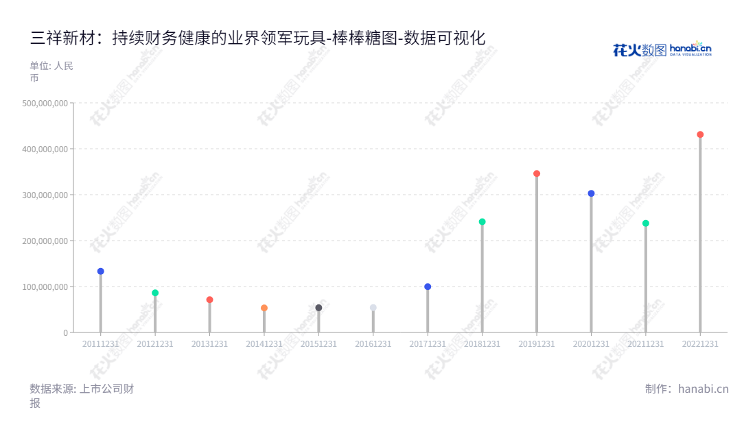 三祥新材（603663）是一家位于福建宁德市的新材料公司，主营业务包括电熔氧化锆、铸造改性材料研发、生产和销售。董事长夏鹏，总经理夏瑞祺共同领导。,"603663","三祥新材","Sanxiang Advanced Materials","夏鹏","夏瑞祺","国证2000","国证Ａ指","数据可视化","上市公司财报","数据分析","棒棒糖图","花火数图","图表"