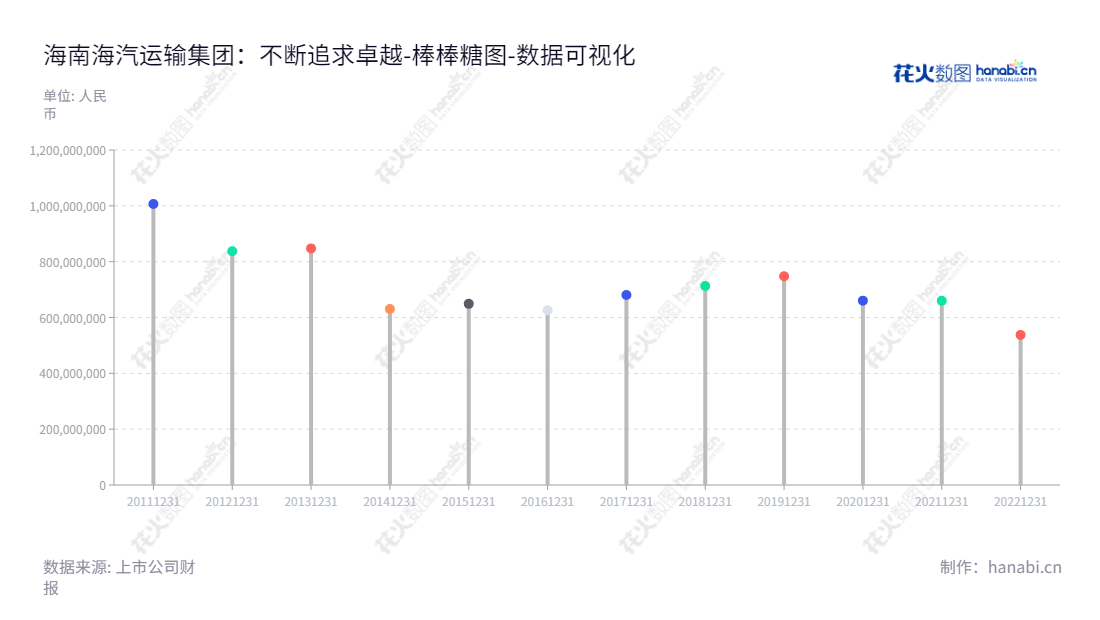 海南海汽运输集团股份有限公司（Hainan Haiqi Transportation Group Co., Ltd.）是一家位于海南海口市的汽车运输企业，主营汽车客运及相关服务，包括汽车客运站经营、信息化开发、汽车销售、维修及检测、汽车器材和燃油料销售等。,"603069","海汽集团","Haiqi","刘海荣","国证2000","国证Ａ指","数据可视化","上市公司财报","数据分析","棒棒糖图","花火数图","图表"