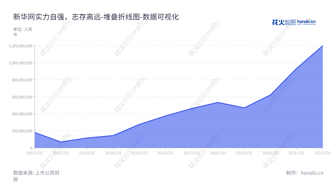 新华网（603888）是一家致力于网络广告、信息服务、网站建设及技术服务、移动互联网的北京网络企业，其负债合计自2012年至2022年有所增加。,"603888","新华网","Xinhuanet","刘健","申江婴","国证2000","国证Ａ指","上证380","数据可视化","上市公司财报","数据分析","堆叠折线图","花火数图","图表"