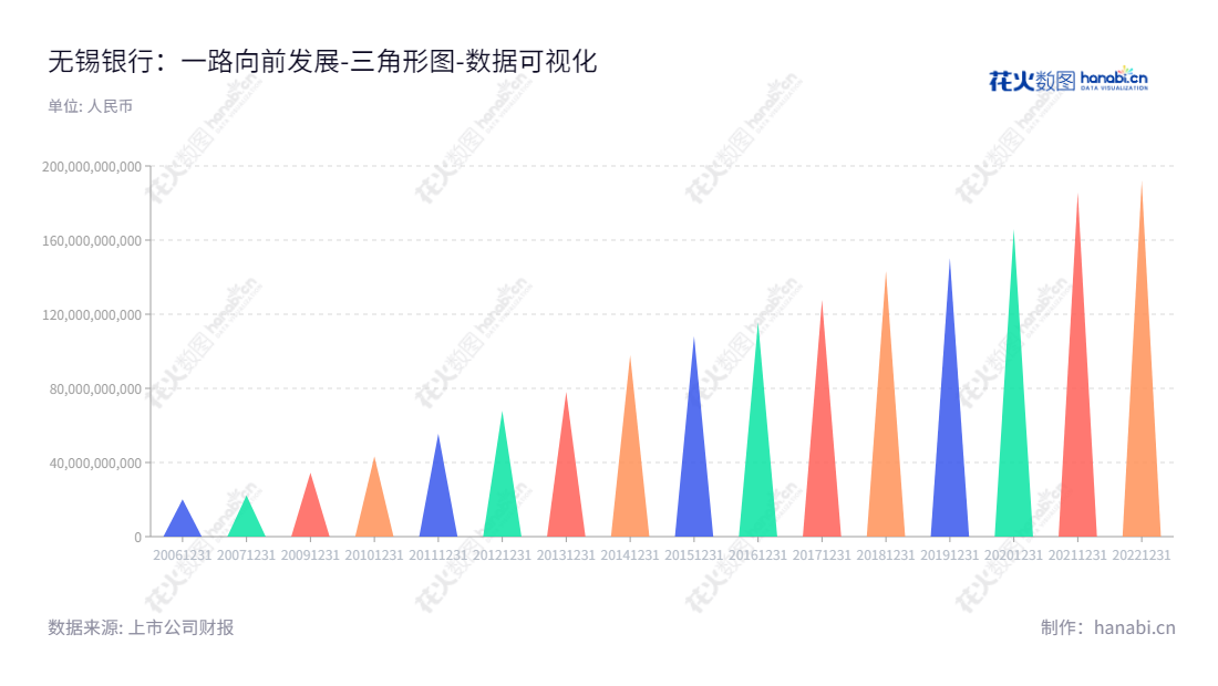 无锡农村商业银行股份有限公司（Wuxi Rural Commercial Bank Co., Ltd.）是江苏省无锡市的一家提供金融服务及其相关业务的金融机构，由邵辉担任董事长，陶畅担任总经理。,"600908","无锡银行","Wuxi Bank","邵辉","陶畅","国证2000","国证Ａ指","数据可视化","上市公司财报","数据分析","三角形图","花火数图","图表"