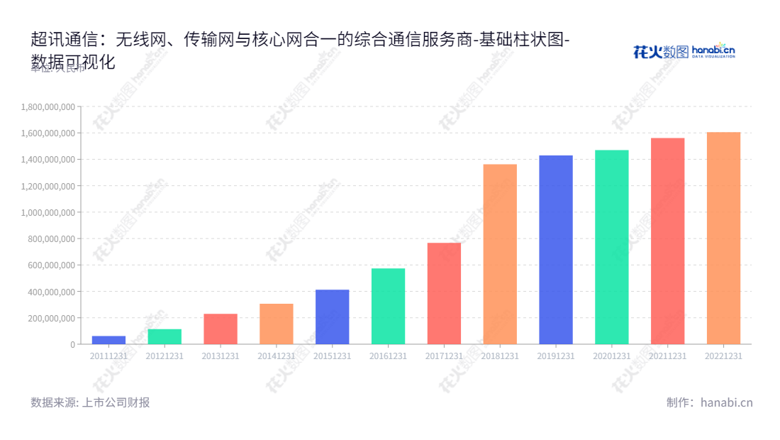 超讯通信（603322）是一家主营通信网络建设、通信网络维护和通信网络优化服务的综合通信服务商，位于广东广州，董事长梁建华，总经理张俊，www.sts.cn。,"603322","超讯通信","Super Telecom","梁建华","张俊","国证Ａ指","数据可视化","上市公司财报","数据分析","基础柱状图","花火数图","图表"