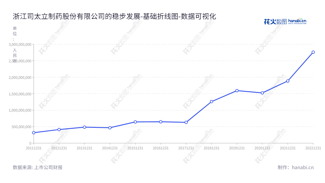 浙江司太立制药股份有限公司（Zhejiang Starry Pharmaceutical Co., Ltd.）主营非离子型碘造影剂及喹诺酮类抗菌药原料药及中间体的研发、生产和销售，生产和销售位于浙江台州市，公司董事长为胡健，总经理为沈伟艺。,"603520","司太立","Starry","胡健","沈伟艺","国证2000","国证Ａ指","上证380","数据可视化","上市公司财报","数据分析","基础折线图","花火数图","图表"