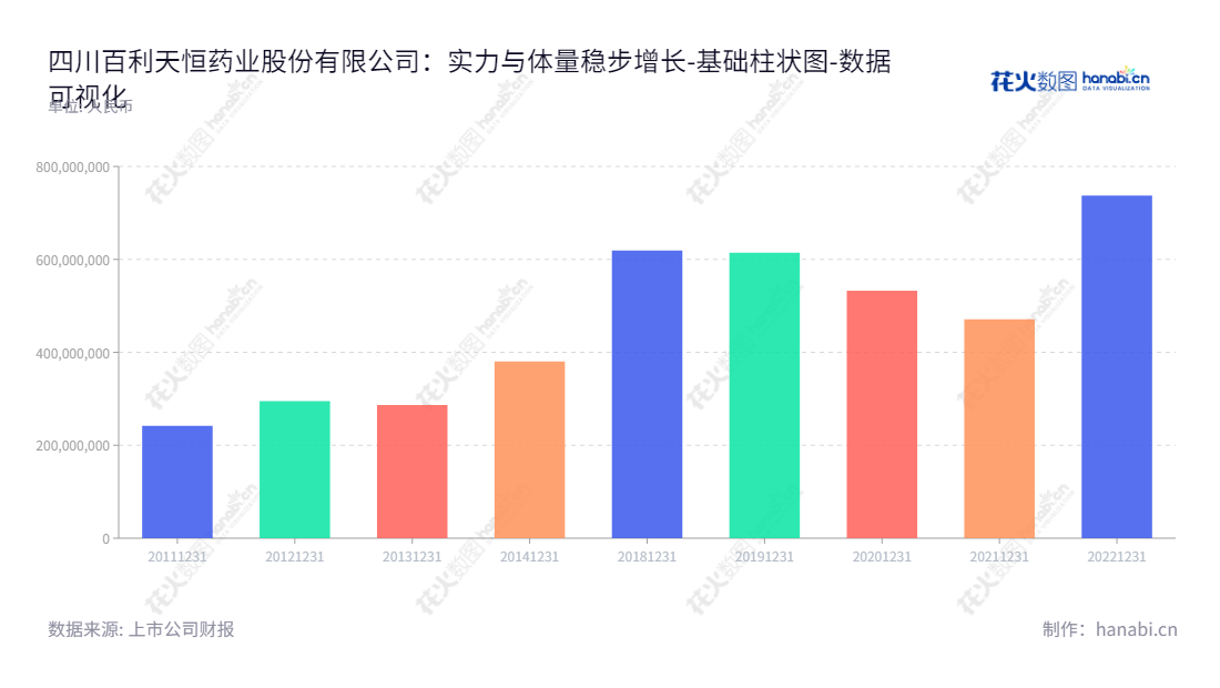 四川百利天恒药业股份有限公司（Sichuan Biokin Pharmaceutical Co., Ltd.）是位于成都市的药品研发、生产和销售的大型企业。近十年来，公司负债总额有较大幅度的增长。,"688506","百利天恒","Biokin","朱义","朱义","数据可视化","上市公司财报","数据分析","基础柱状图","花火数图","图表"