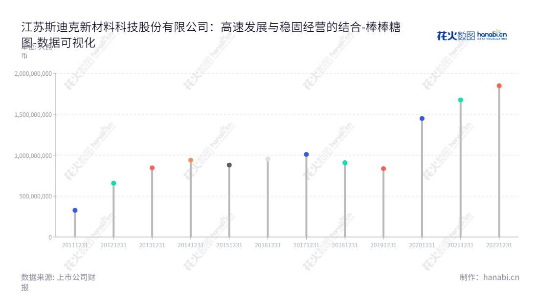 江苏斯迪克新材料科技股份有限公司是位于江苏宿迁市的功能性涂层复合材料研发、生产、销售企业，具有多年的经营经验和丰富的负债能力。,"300806","斯迪克","Sidike","金闯","金闯","国证2000","国证Ａ指","中小创新","数据可视化","上市公司财报","数据分析","棒棒糖图","花火数图","图表"
