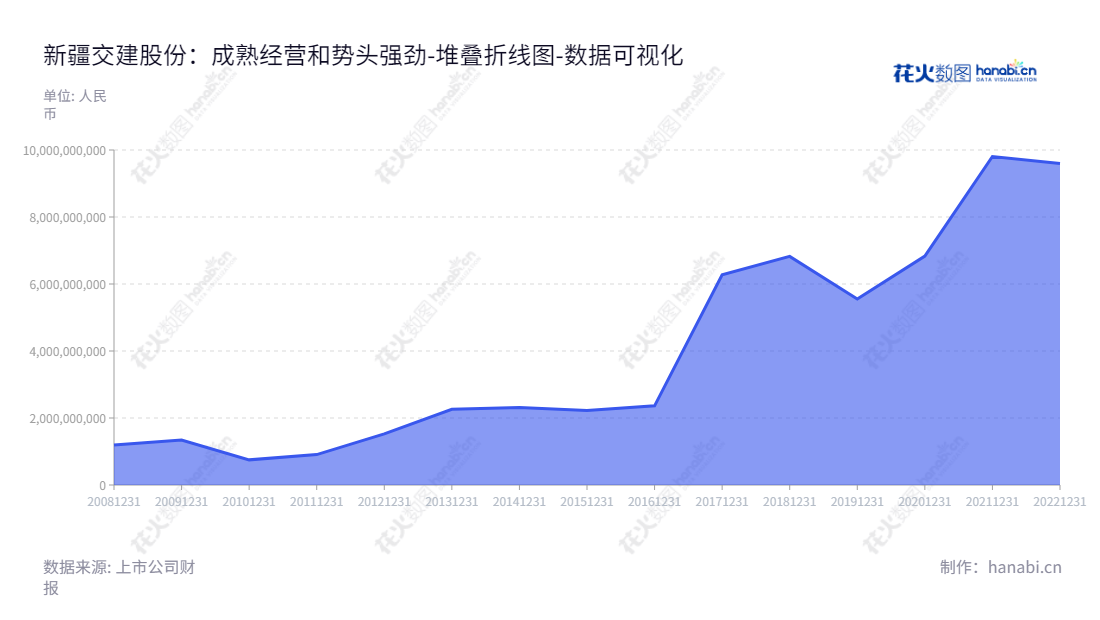 新疆交通建设集团有限公司（002941）是一家主营公路、桥梁、隧道和市政工程等基础设施施工及路桥工程施工主材料贸易业务的新疆公司。,"002941","新疆交建","Xinjiang Communications Construction","王成","王永学","国证2000","国证Ａ指","深市精选","中小300","中小创新","数据可视化","上市公司财报","数据分析","堆叠折线图","花火数图","图表"