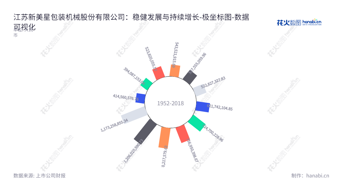江苏新美星包装机械股份有限公司（300509）成立于2005年，专注于液态食品包装机械的研发、生产与销售，并在近十年实现大幅度负债减轻。官网www.newamstar.com,"300509","新美星","Newamstar","何云涛","何建锋","国证Ａ指","数据可视化","上市公司财报","数据分析","极坐标图","花火数图","图表"
