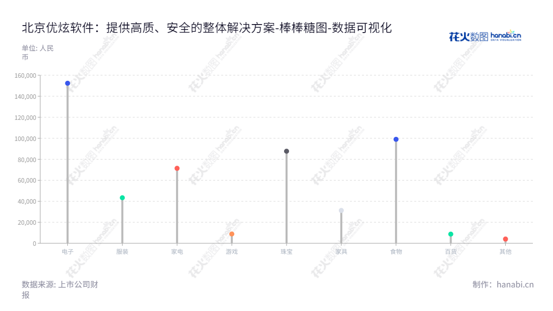北京优炫软件股份有限公司（Uxsino）是一家专业从事数据库及生态应用产品、安全产品研发、生产销售和服务、提供数据库及数据安全解决方案的公司。,"430208","优炫软件","UXSINO","梁继良","梁继良","数据可视化","上市公司财报","数据分析","棒棒糖图","花火数图","图表"