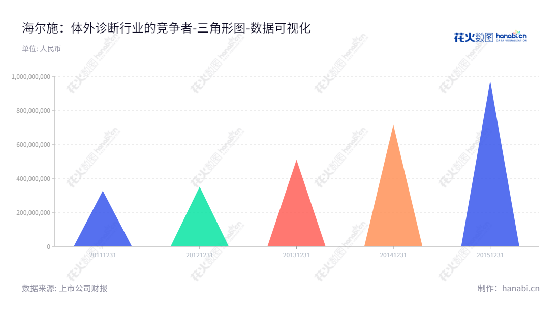 海尔施（601206）是一家生物医药股份有限公司，主营体外诊断产品的经营及药品的研发、生产和销售。公司位于浙江宁波，董事长及总经理均为余剑伟。公司近几年负债合计稳步增加，2015年达到了97.28亿元。,"601206","海尔施","Health","余剑伟","余剑伟","数据可视化","上市公司财报","数据分析","三角形图","花火数图","图表"