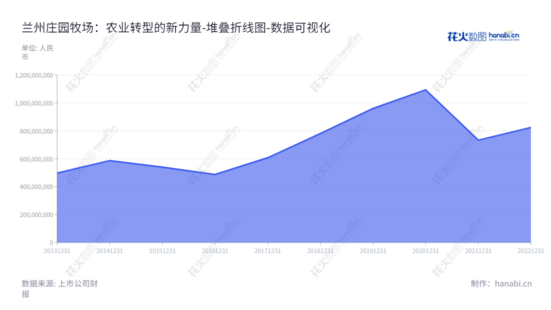 兰州庄园牧场股份有限公司是一家位于甘肃兰州市，从事乳制品及含乳饮料生产、加工、销售及奶牛养殖业务的公司。董事长为姚革显，总经理为马红富，流动负债合计报表自2013年至2022年有明显性变化。,"002910","庄园牧场","Zhuangyuan Pasture","姚革显","马红富","国证Ａ指","数据可视化","上市公司财报","数据分析","堆叠折线图","花火数图","图表"