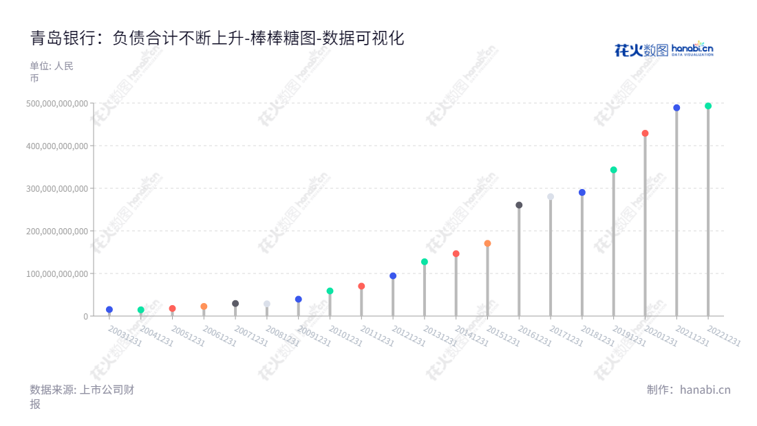 青岛银行股份有限公司（002948）是山东青岛的一家上市公司，专注于公司银行、零售银行及资金服务。青岛银行在2020年度负债合计为428920747000.00元。,"002948","青岛银行","BQD","景在伦","吴显明","国证2000","国证Ａ指","深成指R","深证成指","中小300","数据可视化","上市公司财报","数据分析","棒棒糖图","花火数图","图表"
