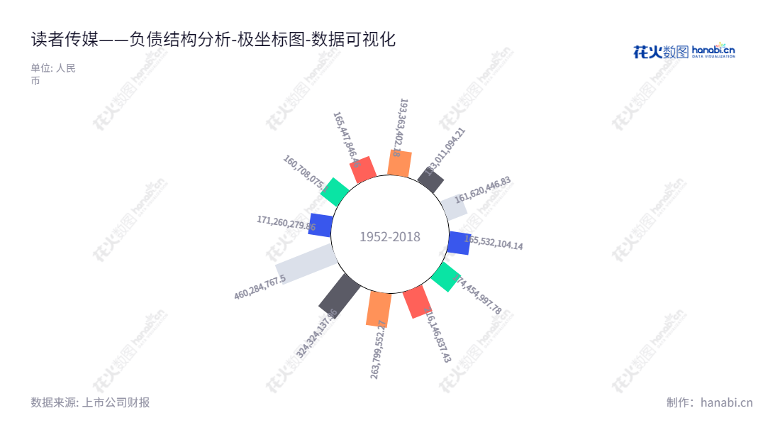 读者传媒（603999）是一家总部位于甘肃兰州市的期刊、图书出版物出版及发行公司，董事长为梁朝阳，总经理为李树军。公司发布各年度最新负债合计数据，网址是www.duzhepmc.com.,"603999","读者传媒","DuZhe Publishing and Media","梁朝阳","李树军","国证Ａ指","数据可视化","上市公司财报","数据分析","极坐标图","花火数图","图表"