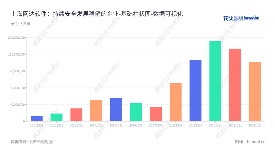 上海网达软件股份有限公司是一家致力于移动互联网多媒体软件及服务和商业智能(BI)应用软件及服务的综合性IT公司。,"603189","网达软件","Wondertek Software","冯达","冯达","国证Ａ指","数据可视化","上市公司财报","数据分析","基础柱状图","花火数图","图表"