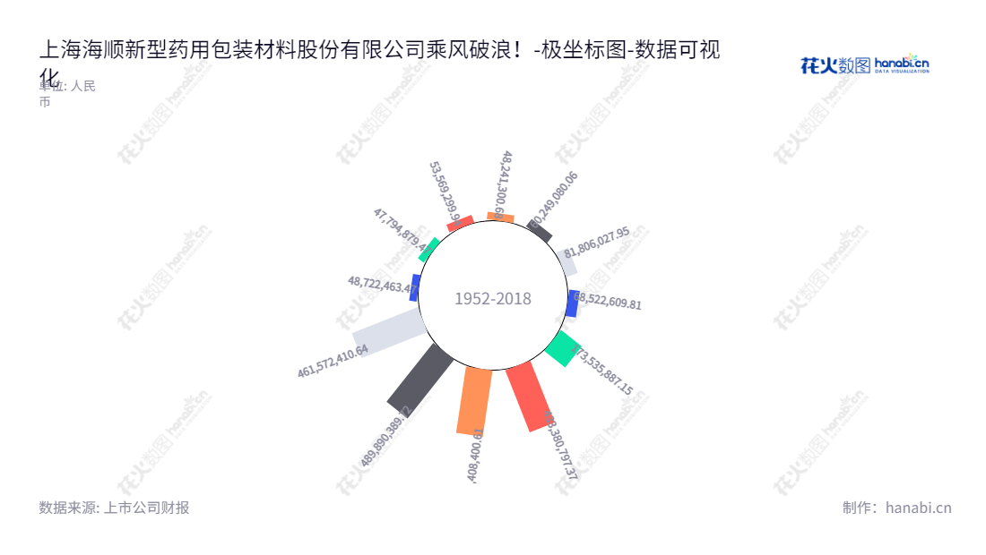 上海海顺新型药用包装材料股份有限公司（Shanghai Haishun New Pharmaceutical Packaging Co., Ltd.）是一家从事高阻隔包装材料研发、生产及销售的企业，致力于药品直接接触的安全包装解决方案。,"300501","海顺新材","Haishun New Pharmaceutical","林武辉","林武辉","国证Ａ指","数据可视化","上市公司财报","数据分析","极坐标图","花火数图","图表"