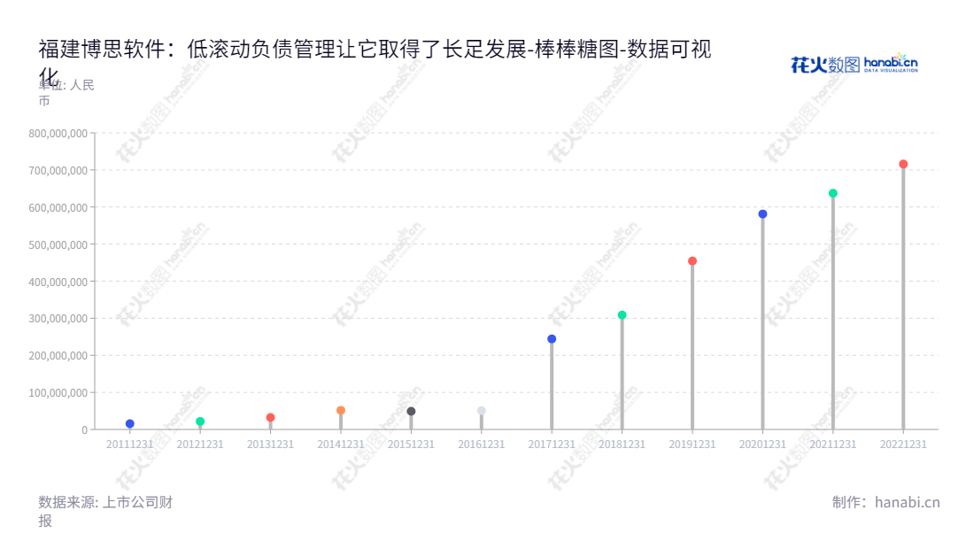 福建博思软件是一家软件开发及服务公司，位于福州市，提供软件产品开发、销售和服务。截至20221231，公司流动负债合计为715532068.83。,"300525","博思软件","Boss Software","陈航","刘少华","国证2000","国证Ａ指","中小创新","数据可视化","上市公司财报","数据分析","棒棒糖图","花火数图","图表"
