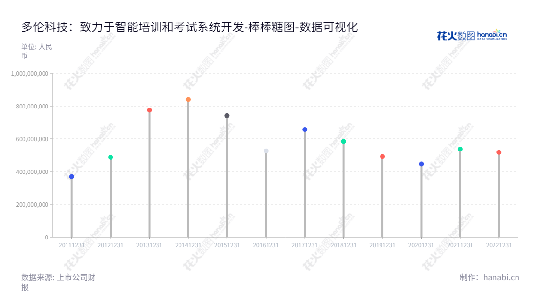 多伦科技股份有限公司（Duolun Technology Corporation Ltd.）是江苏南京市的一家专业从事机动车驾驶人智能培训和考试系统、智能交通类产品、驾驶模拟训练系统研发、生产和销售的公司，流动负债合计在过去十年间有所波动，呈现出总体上稳步递减的趋势。,"603528","多伦科技","Doron Technology","章安强","章安强","国证Ａ指","数据可视化","上市公司财报","数据分析","棒棒糖图","花火数图","图表"