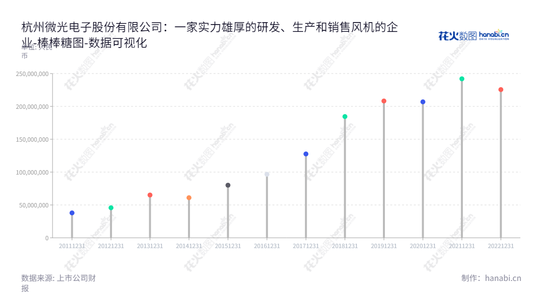 杭州微光电子股份有限公司（Hangzhou Weiguang Electronic Co., Ltd.）是一家专门从事HVAC（采暖、通风、空调、制冷）领域微电机、风机研发、生产和销售的集团公司。,"002801","微光股份","Weiguang","何平","邵国新","国证2000","国证Ａ指","数据可视化","上市公司财报","数据分析","棒棒糖图","花火数图","图表"