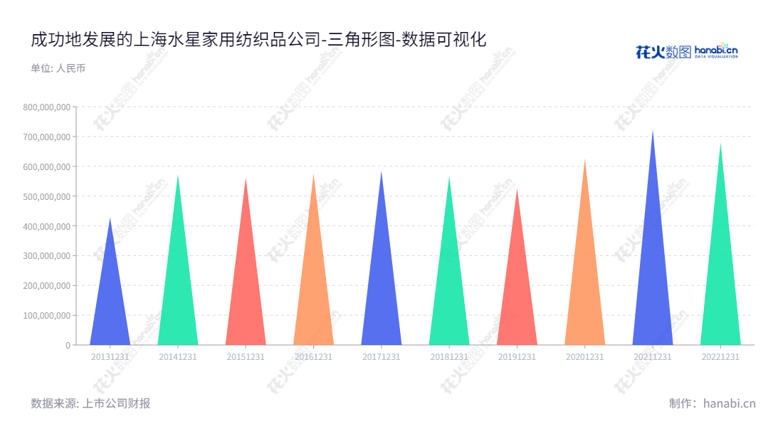 上海水星家用纺织品股份有限公司是一家位于上海市，以套件、被芯和枕芯等床上用品为主的家用纺织品生产和销售公司，董事长兼总经理李裕陆领导该公司。,"603365","水星家纺","Shuixing Home Textile","李裕陆","李裕陆","国证Ａ指","数据可视化","上市公司财报","数据分析","三角形图","花火数图","图表"