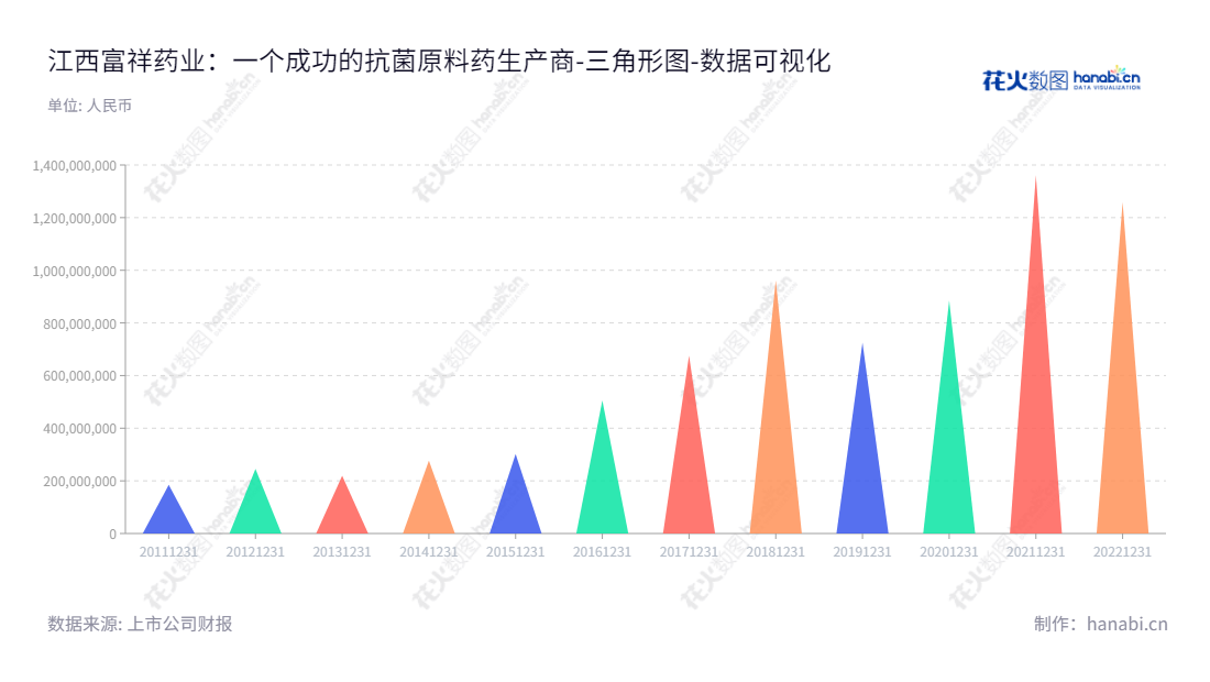 江西富祥药业股份有限公司（300497）是一家专注于研发、生产和销售特色抗菌原料药及其中间体的制药公司，董事长包建华，总经理包建华，位于江西景德镇市，www.fushine.cn 。,"300497","富祥药业","Fushine","包建华","包建华","国证2000","国证Ａ指","中小创新","数据可视化","上市公司财报","数据分析","三角形图","花火数图","图表"