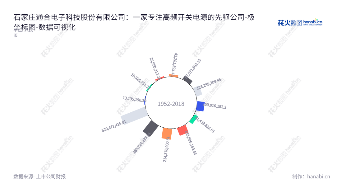 石家庄通合电子科技股份有限公司（300491）主营高频开关电源及相关电子产品的研发、生产和销售。董事长及总经理均为马晓峰。,"300491","通合科技","Tonhe Electronics","马晓峰","马晓峰","国证Ａ指","数据可视化","上市公司财报","数据分析","极坐标图","花火数图","图表"