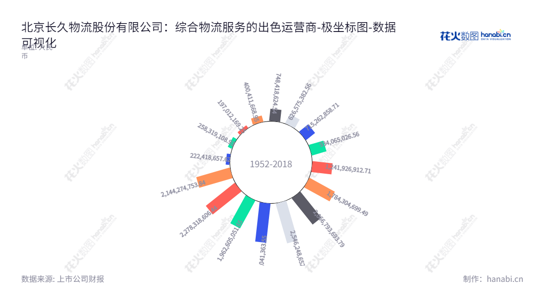 北京长久物流股份有限公司（603569）是一家集整车运输、整车仓储、零部件物流等多方面服务的汽车行业综合物流企业，提供高效的综合物流服务，致力为客户提供更好的服务。,"603569","长久物流","Changjiu Logistics","薄世久","国证Ａ指","数据可视化","上市公司财报","数据分析","极坐标图","花火数图","图表"