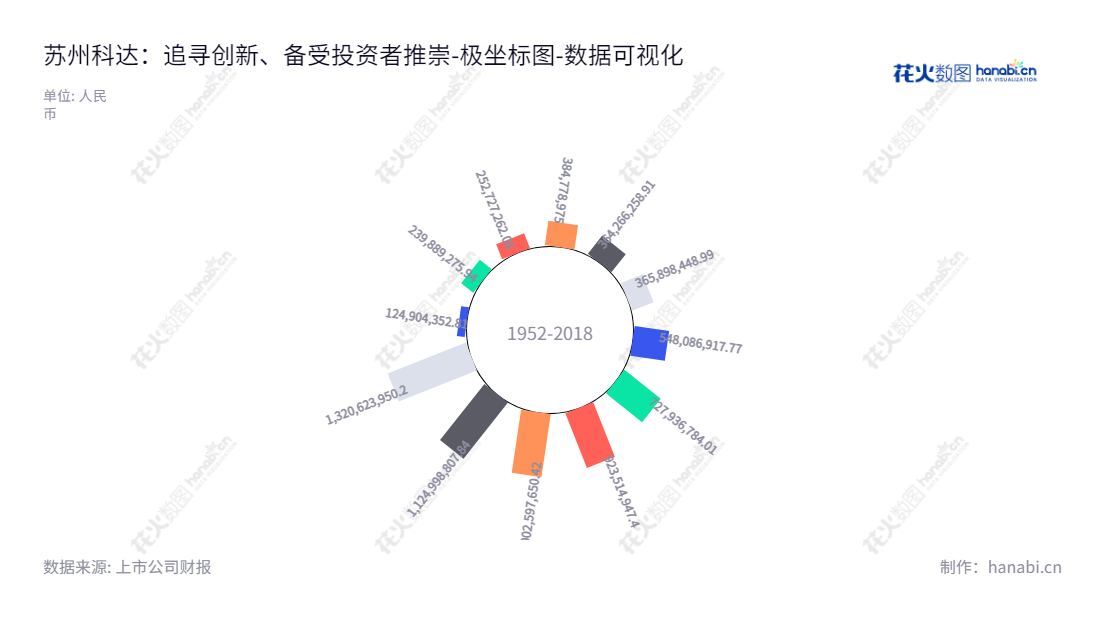 苏州科达是一家提供AI和大数据应用相关产品与服务的科技公司，总部位于江苏苏州，董事长陈冬根和总经理陈卫东特别强调财务的稳健性和可持续发展，累计到2022年12月31日累积流动负债合计达13.21亿元。,"603660","苏州科达","Suzhou Keda","陈冬根","陈卫东","国证Ａ指","数据可视化","上市公司财报","数据分析","极坐标图","花火数图","图表"
