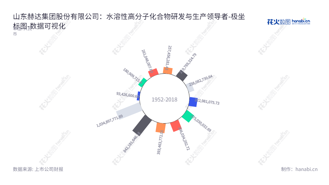  山东赫达集团股份有限公司（Shandong Head Group Co., Ltd.）位于山东淄博市，董事长毕于东，总经理包腊梅，主要业务为水溶性高分子化合物的研发、生产和销售。,"002810","山东赫达","Shandong Head","毕于东","包腊梅","国证2000","国证Ａ指","深市精选","中小300","中小创新","数据可视化","上市公司财报","数据分析","极坐标图","花火数图","图表"