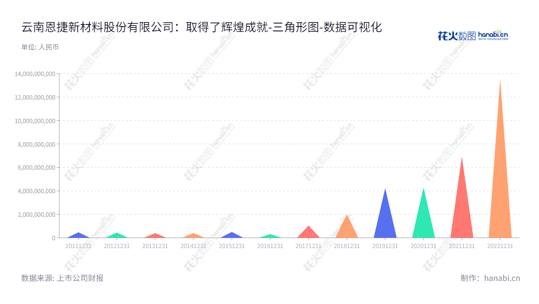云南恩捷新材料股份有限公司（002812）是一家位于玉溪市，主营膜类产品、包装印刷产品、纸制品包装的公司，董事长Paul Xiaoming Lee，总经理李晓华。,"002812","恩捷股份","ENERGY TECHNOLOGY","Paul Xiaoming Lee","李晓华","国证A50","国证Ａ指","国证环保","沪深300","巨潮100","巨潮大盘","内地低碳","深成指R","深市精选","深证100","深证100R","深证300","深证成指","深证环保","深证新兴","中创100","中小100","中小300","中小新兴","中证100","中证新兴","数据可视化","上市公司财报","数据分析","三角形图","花火数图","图表"