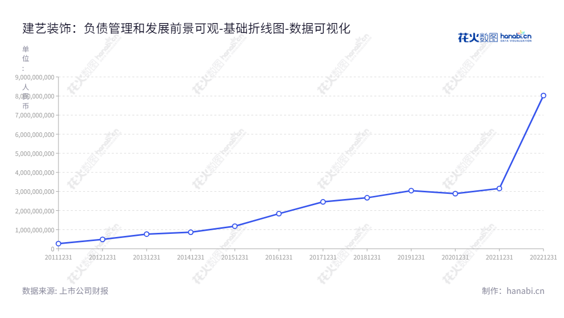 深圳市建艺装饰集团股份有限公司(002789)是一家专注于为写字楼、政府机关、星级酒店、文教体卫、交通基建筑等公共建筑以及住宅（面向地产商）提供室内装饰设计和施工服务的专业公司。,"002789","建艺集团","Jianyi Group","唐亮","张有文","国证Ａ指","数据可视化","上市公司财报","数据分析","基础折线图","花火数图","图表"