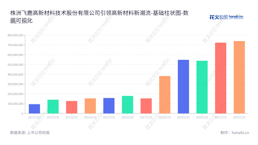 株洲飞鹿高新材料技术股份有限公司（300665）是一家位于湖南株洲市的高新材料公司，主营防腐涂料、防水涂料、地坪涂料等一体化业务。,"300665","飞鹿股份","Feilu","章卫国","范国栋","国证Ａ指","数据可视化","上市公司财报","数据分析","基础柱状图","花火数图","图表"
