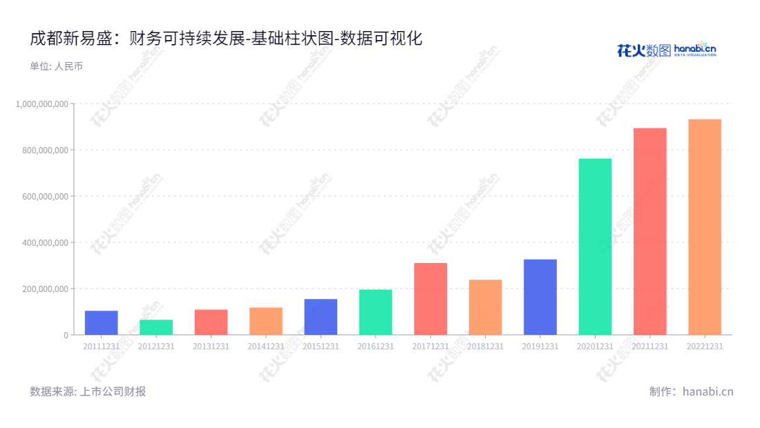 成都新易盛通信技术股份有限公司（Eoptolink Technology Inc., Ltd.），一家位于四川成都的光模块领域的研发、生产和销售企业，由高光荣先生担任董事长，黄晓雷先生担任总经理，官网 www.eoptolink.com。,"300502","新易盛","Eoptolink","高光荣","黄晓雷","创业新兴","国证Ａ指","巨潮小盘","深成指R","深证成指","数据可视化","上市公司财报","数据分析","基础柱状图","花火数图","图表"