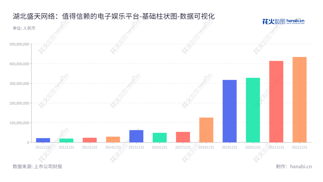 湖北盛天网络技术股份有限公司（Hubei Century Network Technology Inc.）是一家位于湖北武汉市的互联网娱乐平台解决方案提供商，专注于设计、开发、推广以及网络广告推广及互联网增值服务等业务。,"300494","盛天网络","Century Network","赖春临","赖春临","国证2000","国证Ａ指","数据可视化","上市公司财报","数据分析","基础柱状图","花火数图","图表"