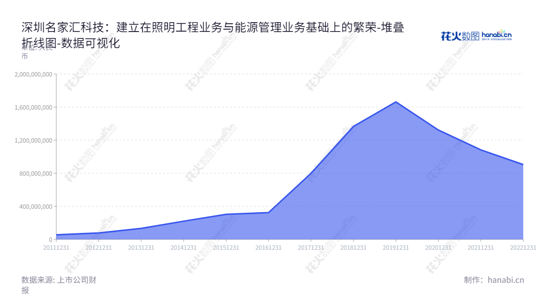 深圳市名家汇科技（300506）是一家专注于照明工程设计、照明产品研发、生产、销售及能源管理的科技企业，董事长程宗玉，总经理也为程宗玉，网址www.minkave.com。,"300506","名家汇","Minkave","程宗玉","程宗玉","国证2000","国证Ａ指","数据可视化","上市公司财报","数据分析","堆叠折线图","花火数图","图表"
