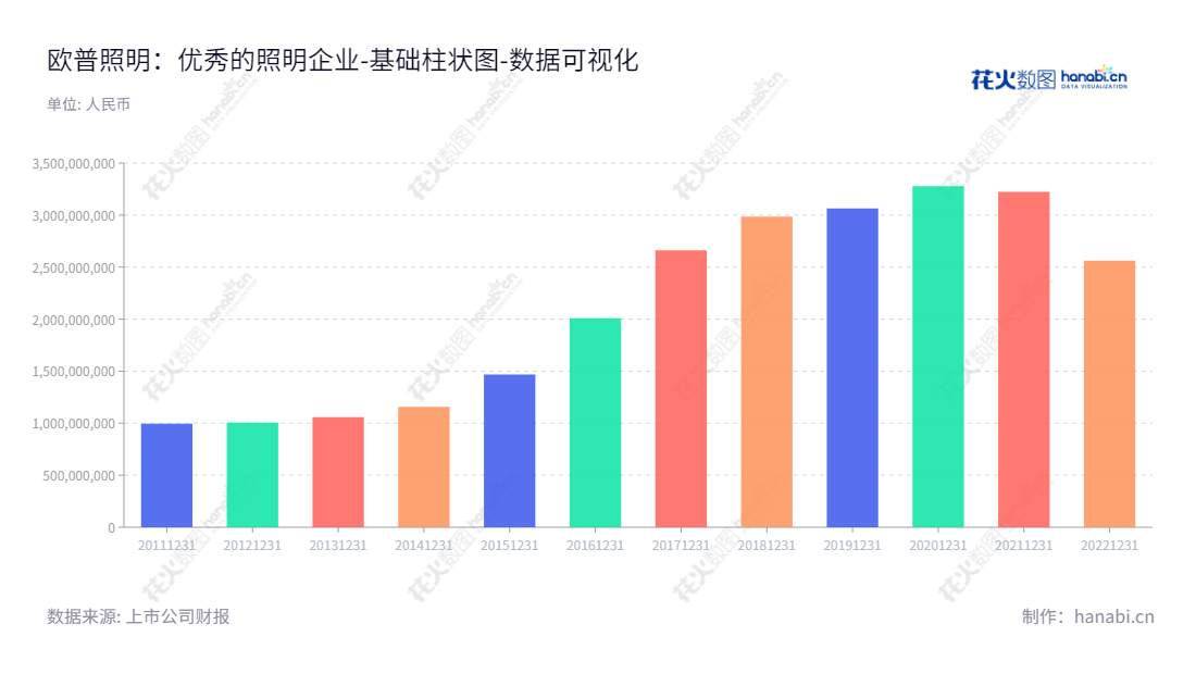 欧普照明（603515），一家以“用光创造价值”为使命的照明企业，致力于为家庭、办公、商业和工业等提供专业的照明解决方案，经过多年发展，流动负债合计不断下降。,"603515","欧普照明","Opple Lighting","王耀海","马秀慧","国证2000","国证Ａ指","上证380","数据可视化","上市公司财报","数据分析","基础柱状图","花火数图","图表"
