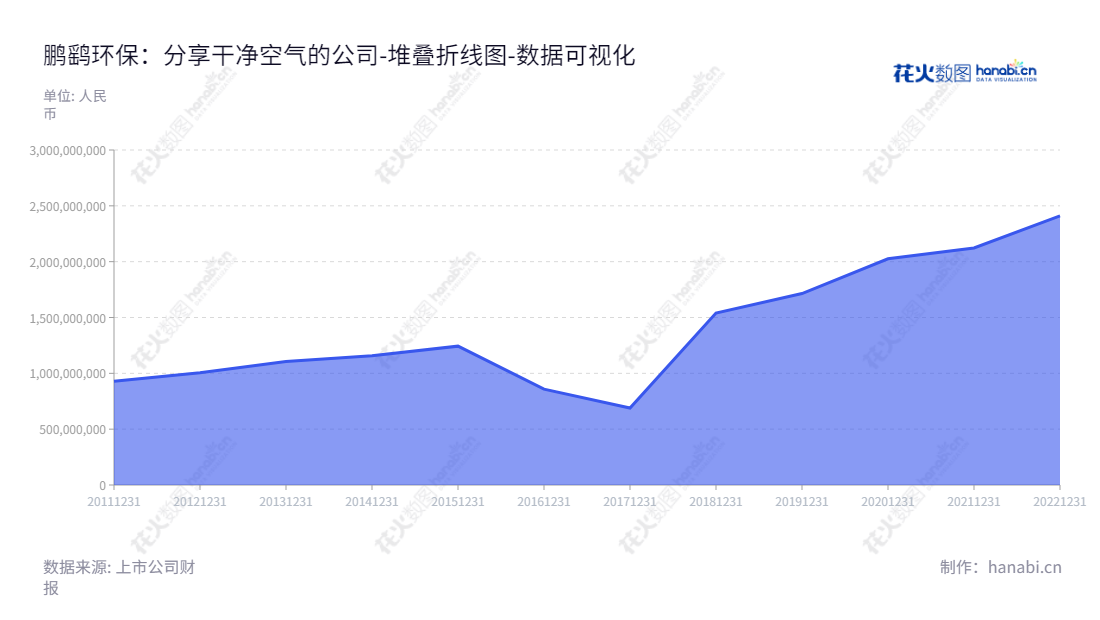 鹏鹞环保（300664）是江苏无锡市著名的环保设备投资及运营公司，董事长王鹏鹞，总经理王鹏鹞，主要业务包括投资及运营业务、工程承包业务及设备生产及销售业务。,"300664","鹏鹞环保","Penyao Environmental Protection","王鹏鹞","王鹏鹞","国证2000","国证Ａ指","数据可视化","上市公司财报","数据分析","堆叠折线图","花火数图","图表"