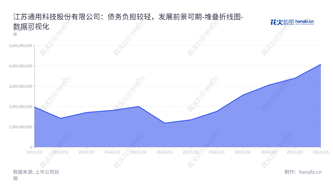 江苏通用科技股份有限公司（Jiangsu General Science Technology Co., Ltd.）—— 一家位于江苏无锡市的研发、生产和销售全钢子午胎、斜交胎的科技企业。,"601500","通用股份","General","顾萃","程金元","国证Ａ指","数据可视化","上市公司财报","数据分析","堆叠折线图","花火数图","图表"