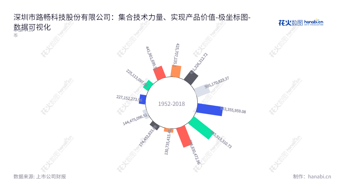 深圳市路畅科技股份有限公司，专业提供汽车信息化、智能化及智能出行领域的产品、技术及服务，董事长唐红兵，总经理蒋福财。,"002813","路畅科技","Roadrover Technology","唐红兵","蒋福财","国证Ａ指","数据可视化","上市公司财报","数据分析","极坐标图","花火数图","图表"