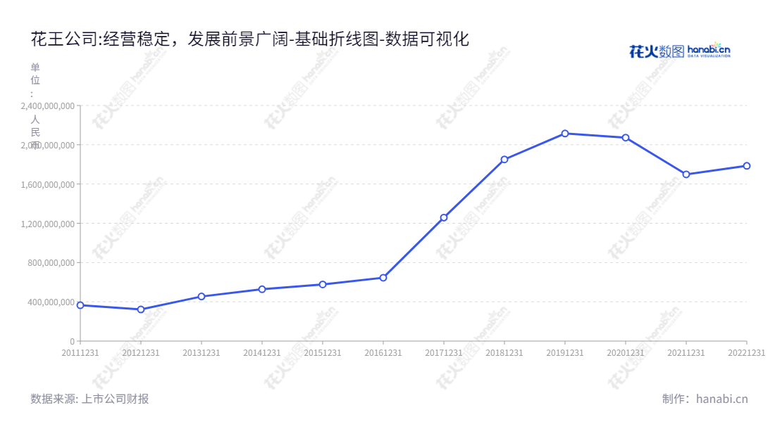 花王(603007)是江苏镇江市的一家以“生态环境治理”和“旅游文体建设”为主营业务的公司，贺伟涛为董事长兼总经理。2010至2020年负债合计均在呈稳步上升趋势。,"603007","ST花王","Flowers King","贺伟涛","贺伟涛","数据可视化","上市公司财报","数据分析","基础折线图","花火数图","图表"