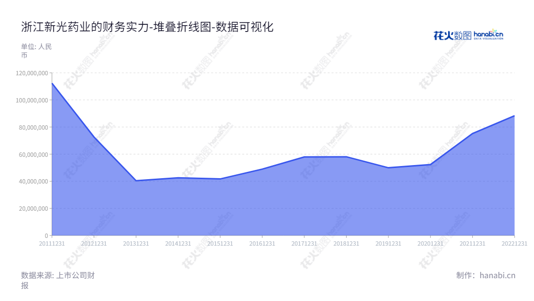 浙江新光药业股份有限公司（300519）主要业务是研发和生产中成药、化学药和保健食品，董事长为王岳钧，总经理为王岳钧，位于浙江绍兴市。,"300519","新光药业","Xinguang Pharmaceutical","王岳钧","王岳钧","国证Ａ指","数据可视化","上市公司财报","数据分析","堆叠折线图","花火数图","图表"