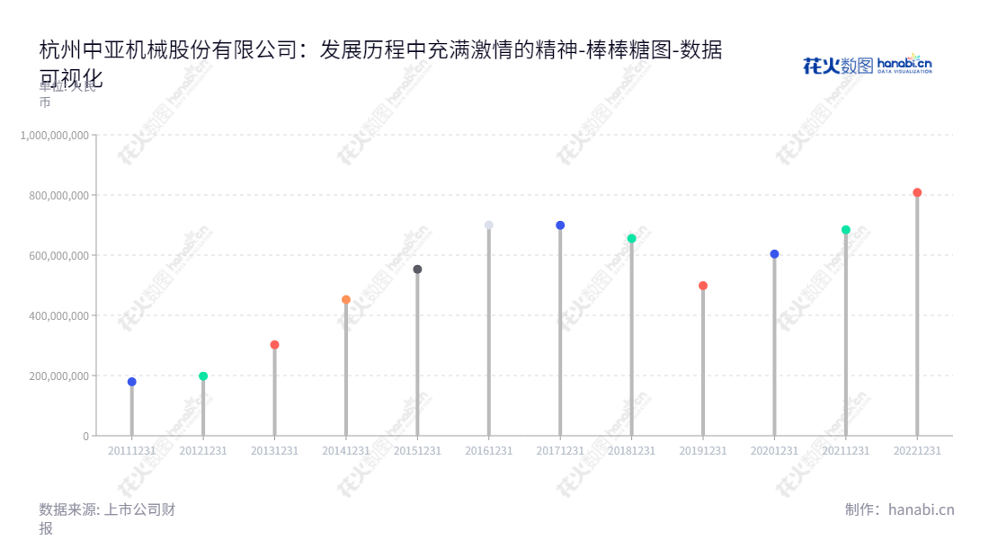 杭州中亚机械股份有限公司（Hangzhou Zhongya Machinery Co., Ltd.）致力于研发、制造和销售智能包装机械，拥有超过10年的历史，拥有资深专家史中伟担任董事长，史正担任总经理，该公司拥有稳定的负债情况，保证了长期稳定的发展。,"300512","中亚股份","Zhongya","史中伟","史正","国证Ａ指","数据可视化","上市公司财报","数据分析","棒棒糖图","花火数图","图表"
