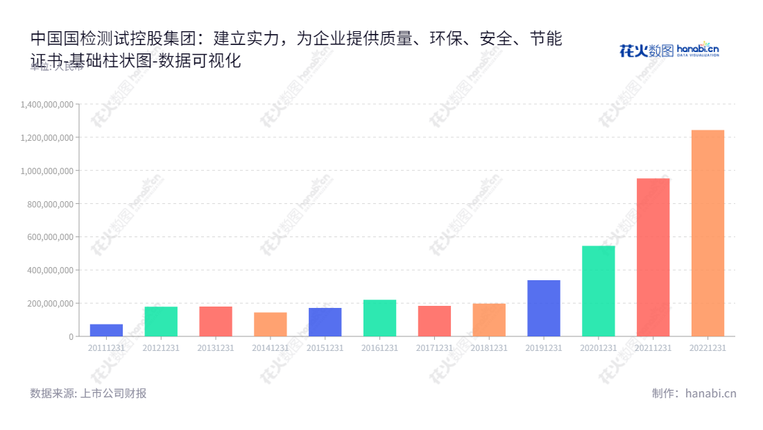 中国国检测试控股集团股份有限公司（603060）是一家位于北京市的企业，董事长朱连滨，总经理陈璐，主营业务为建筑材料、建筑装饰装修材料、建设工程质量检测及其产品质量、环保、安全、节能认证、管理体系认证服务。,"603060","国检集团","China Test Group","朱连滨","陈璐","国证2000","国证Ａ指","上证380","中证央企","数据可视化","上市公司财报","数据分析","基础柱状图","花火数图","图表"