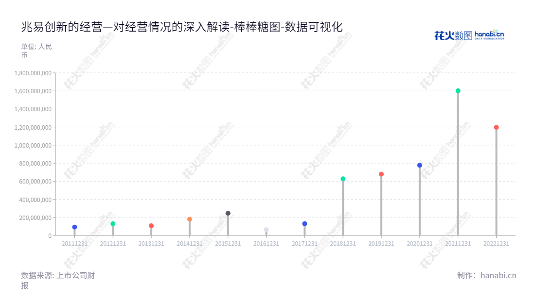 兆易创新（603986）是一家全球领先的闪存芯片供应商，位于北京，董事长朱一明，总经理何卫，为全球客户提供高质量的技术支持和产品，提升客户的研发效率。,"603986","兆易创新","Giga Device","朱一明","何卫","分析师指数","国证Ａ指","沪深300","巨潮大盘","上证180","上证50","央视50","责任指数","中证100","中证新兴","数据可视化","上市公司财报","数据分析","棒棒糖图","花火数图","图表"