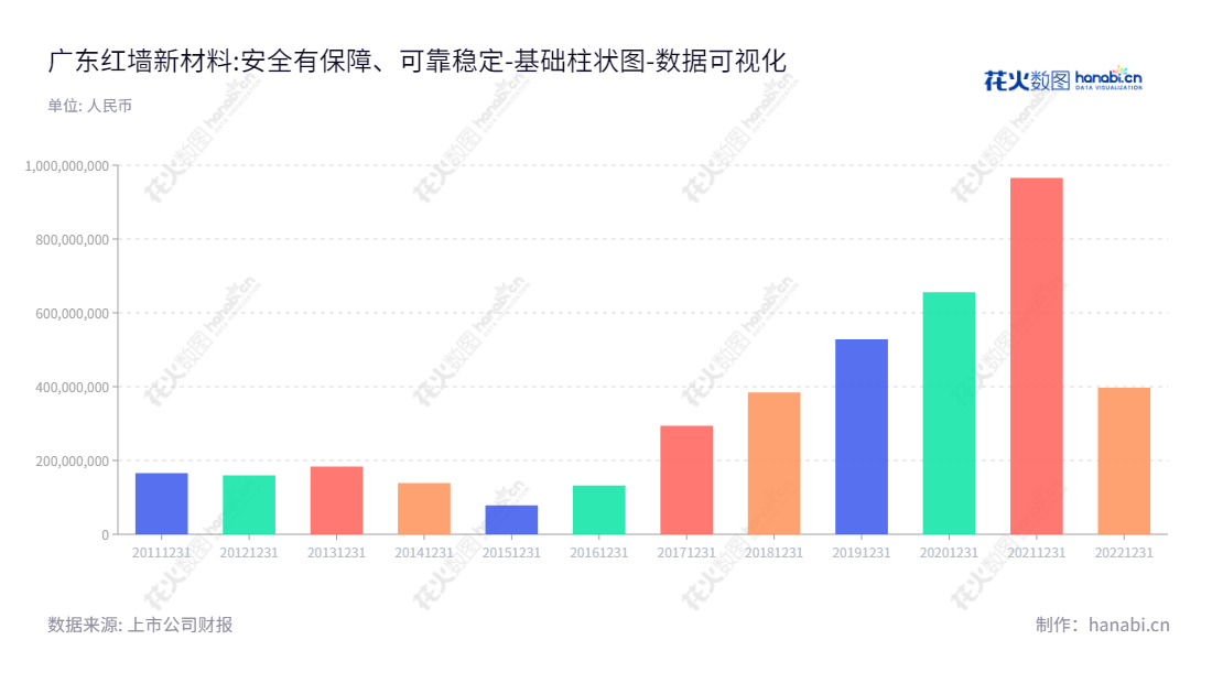 "广东红墙新材料股份有限公司是一家位于广东惠州市的混凝土外加剂研发、生产、销售和技术服务的企业，董事长为刘连军，6年来发展良好，多次获得优秀销售业绩奖项。","002809","红墙股份","Redwall","刘连军","刘连军","国证Ａ指","数据可视化","上市公司财报","数据分析","基础柱状图","花火数图","图表"