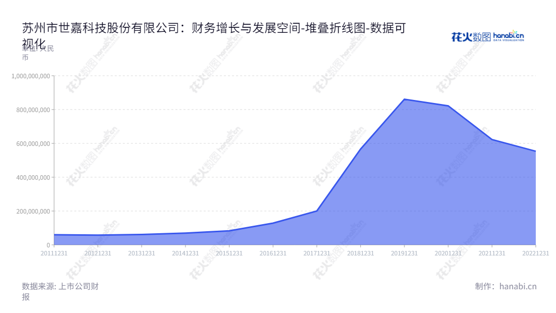 苏州市世嘉科技股份有限公司是一家位于江苏苏州市的专业电子元器件及设备制造商,主营业务包括精密箱体系统业务和移动通信设备业务。拥有多年行业经验,专业负责的管理团队,以及高效的财务报表,为客户提供优质的服务。,"002796","世嘉科技","Shijia Science and Technology","王娟","韩惠明","国证A指","数据可视化","上市公司财报","数据分析","堆叠折线图","花火数图","图表"