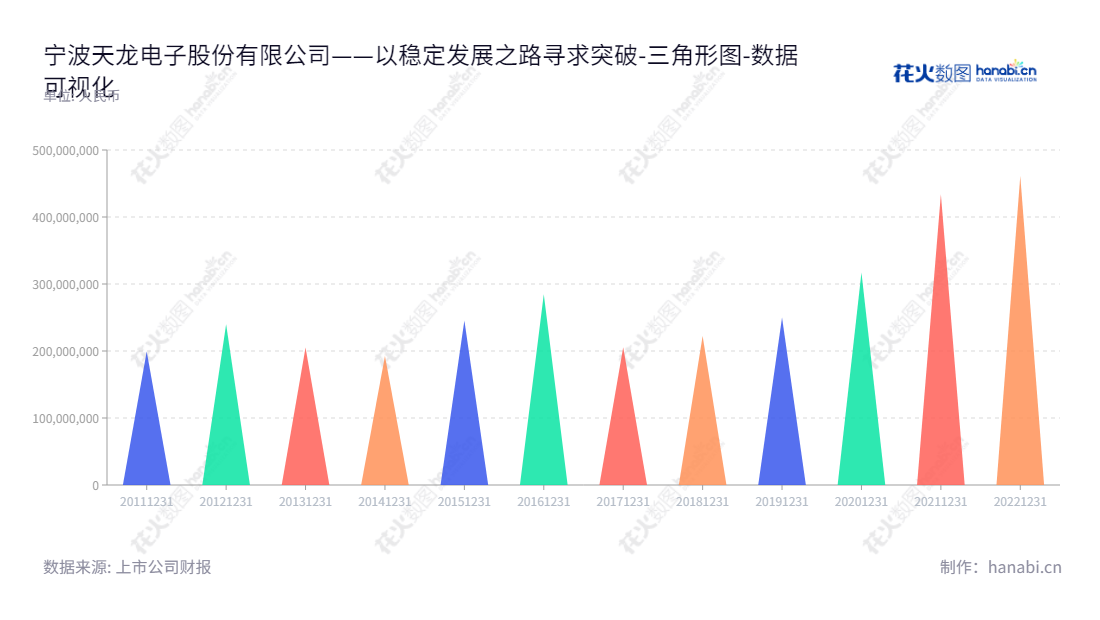宁波天龙电子股份有限公司（603266），专注于精密模具开发、生产和销售精密塑料零件，总部位于宁波浙江。,"603266","天龙股份","Tianlong","胡建立","沈朝晖","国证Ａ指","数据可视化","上市公司财报","数据分析","三角形图","花火数图","图表"